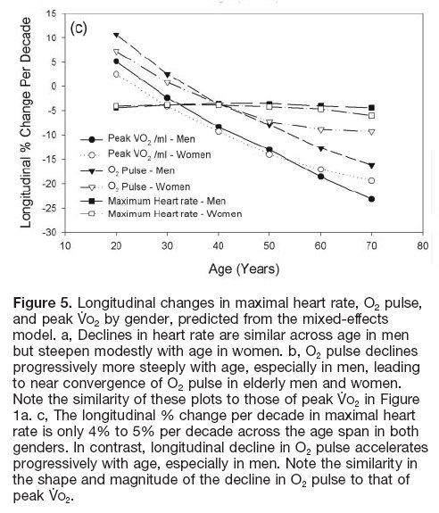 心肺適能老化的性別差異