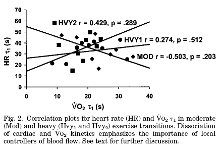 心跳率動力學(heart rate kinetics)