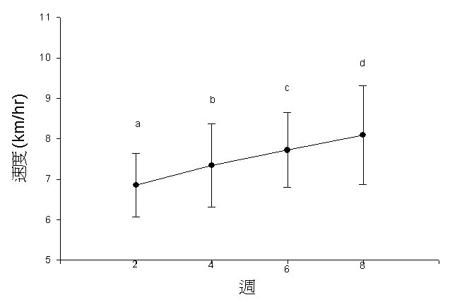 心跳率控制訓練方法與優點