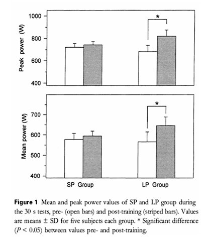 Sprint Interval Training (SIT)