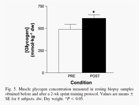 Sprint Interval Training (SIT)