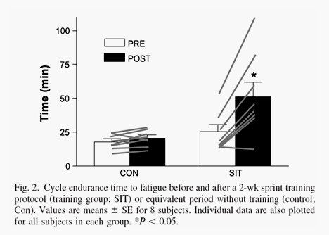 Sprint Interval Training (SIT)