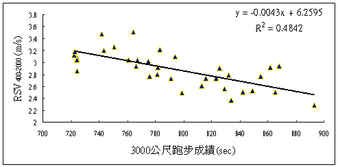 RSV400-2000與3000公尺跑步成績的相關圖