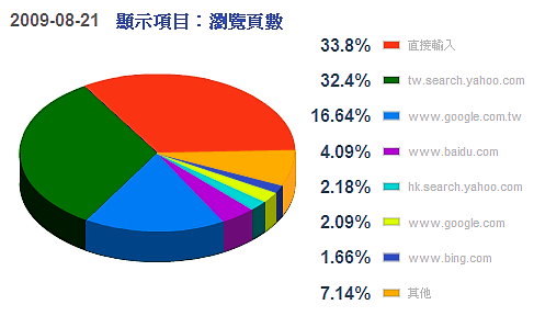 運動生理學網站一天(2009年8月21日)的流量(yahoo站長工具,不含部落格)