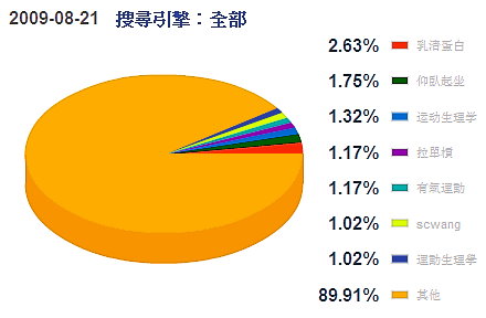 運動生理學網站一天(2009年8月21日)的流量(yahoo站長工具,不含部落格)