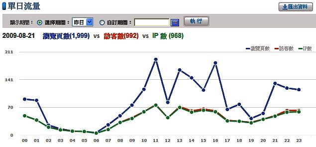 運動生理學網站一天(2009年8月21日)的流量(yahoo站長工具,不含部落格)