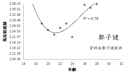 運動生理週訊第307期 長距離運動選手的訓練年齡