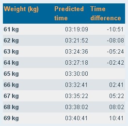 運動生理週訊第308期 體重降低會提昇長距離跑步表現嗎?