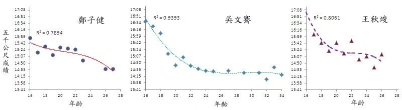運動生理週訊第307期 長距離運動選手的訓練年齡