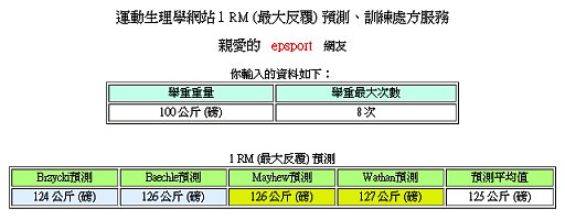 運動生理週訊第289期 1 RM肌力的預測