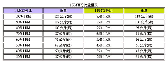 運動生理週訊第289期 1 RM肌力的預測