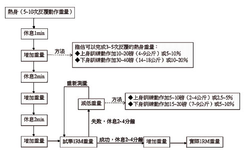運動生理週訊第289期 1 RM肌力的預測