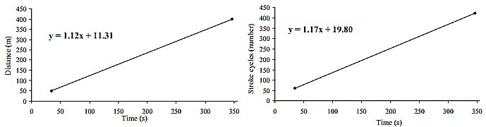 運動生理週訊第290期 游泳臨界划頻 (critical stroke rate) 的應用