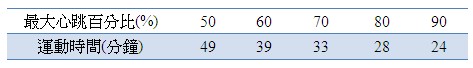 運動生理週訊第297期 今天的運動量夠了嗎?