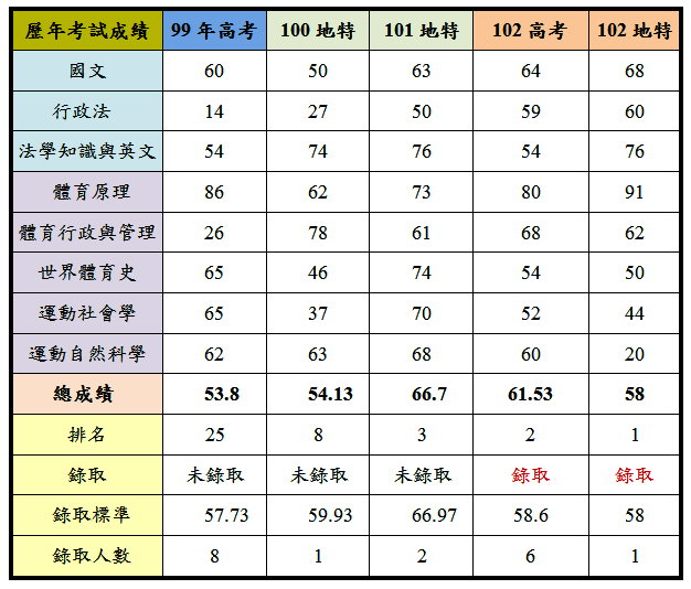 運動生理週訊第298期 體育行政公職考試準備心得與技巧