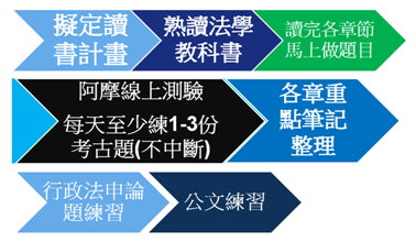 運動生理週訊第298期 體育行政公職考試準備心得與技巧
