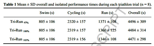 運動生理週訊第304期 跑步初期配速對鐵人三項成績的影響