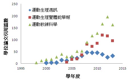 運動生理週訊第317期 運動生理週訊文章的學術引用