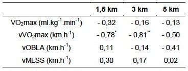 BʥͲzgT319 vVO<sub>2</sub>max