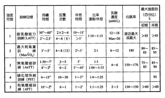 運動生理週訊第324期 有氧運動•無氧閾值