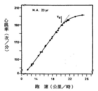 運動生理週訊第324期 有氧運動•無氧閾值