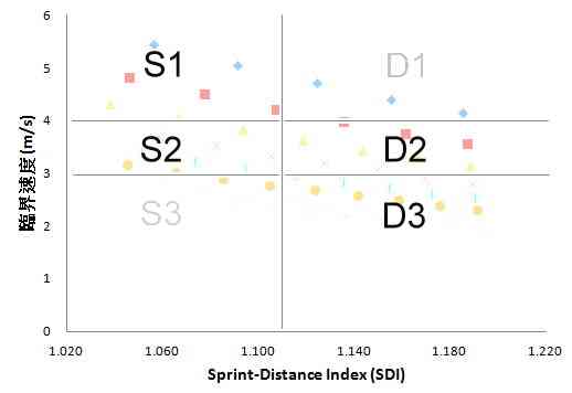 運動生理週訊第331期 跑步訓練狀況的評估--SDI與CV的應用