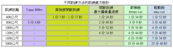 運動生理週訊第333期 如何設定間歇訓練的歇息時間