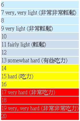 運動生理週訊第333期 如何設定間歇訓練的歇息時間