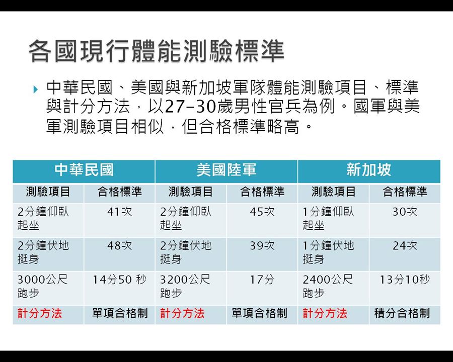 運動生理週訊第341期 國軍的體能測驗標準不合理嗎?