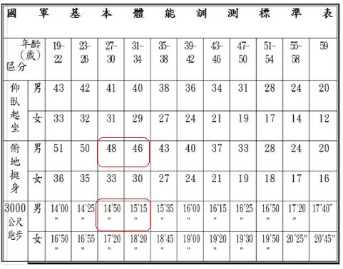 運動生理週訊第341期 國軍的體能測驗標準不合理嗎?