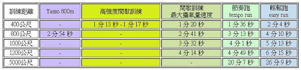 運動生理週訊第360期 一位素人跑者的訓練進化歷程