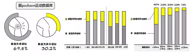 運動生理週訊第351期 中國跑者跑姿大數據資料
