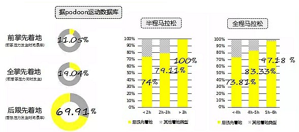 運動生理週訊第351期 中國跑者跑姿大數據資料