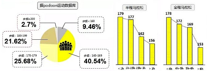 運動生理週訊第351期 中國跑者跑姿大數據資料