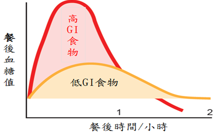 運動生理週訊第349期 運動前攝取小扁豆 (低GI食物) 會提昇運動表現嗎?