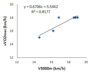 運動生理週訊第352期 vVO2max的簡易評量--3000m或5000m測驗
