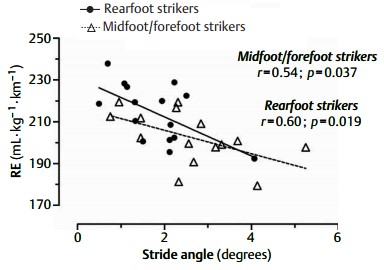 運動生理週訊第366期 跑步的步幅角度 (stride angle)
