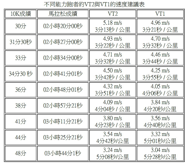 馬拉松比賽配速的演算