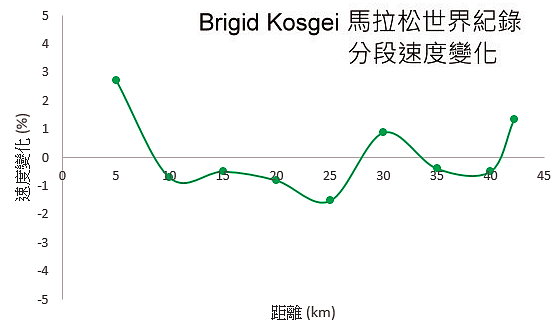 馬拉松比賽配速的演算