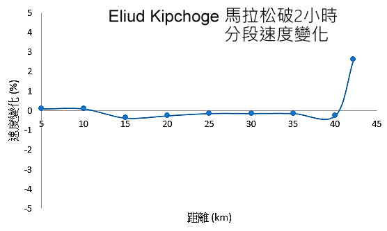 馬拉松比賽配速的演算