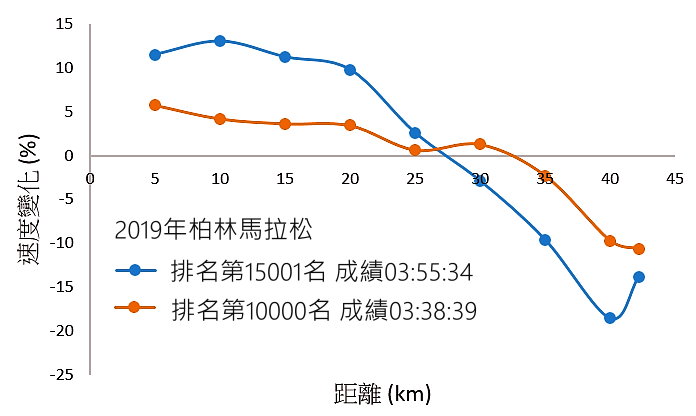 馬拉松比賽配速的演算