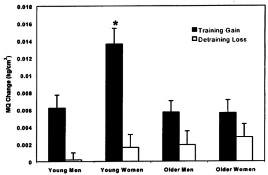 肌肉質量 (muscle quality) 的老化
