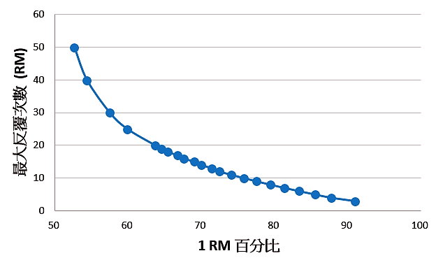 1RM百分比的RM次數