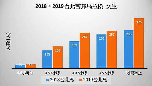 2018年、2019年台北馬拉松比賽數據分析