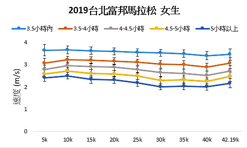 2018年、2019年台北馬拉松比賽數據分析