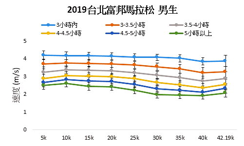 2018年、2019年台北馬拉松比賽數據分析