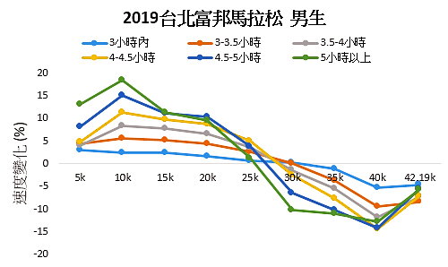 2018年、2019年台北馬拉松比賽數據分析