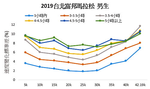 2018年、2019年台北馬拉松比賽數據分析