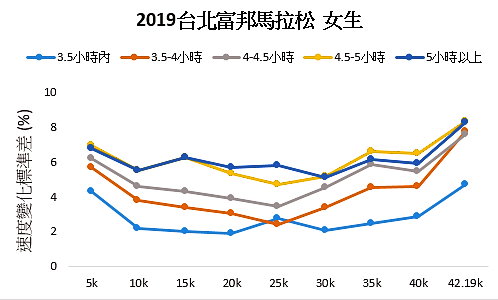 2018年、2019年台北馬拉松比賽數據分析