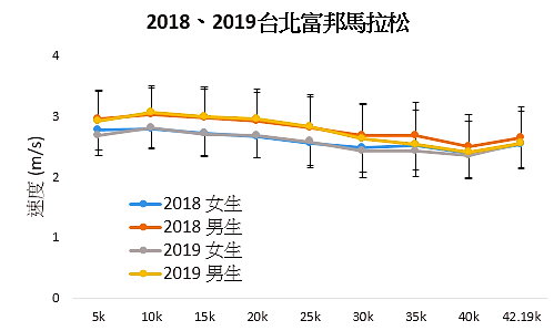 2018年、2019年台北馬拉松比賽數據分析